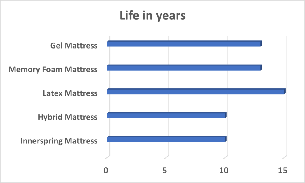 mattress life in years comparision chart