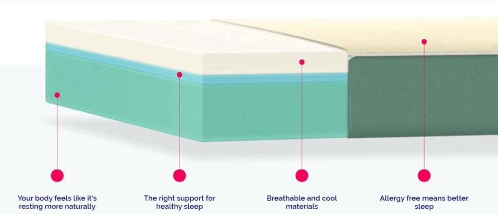 sunday ortho mattress with different layers